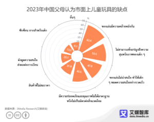 พฤติกรรมการเลือกซื้อของเล่นเด็กของชาวจีน