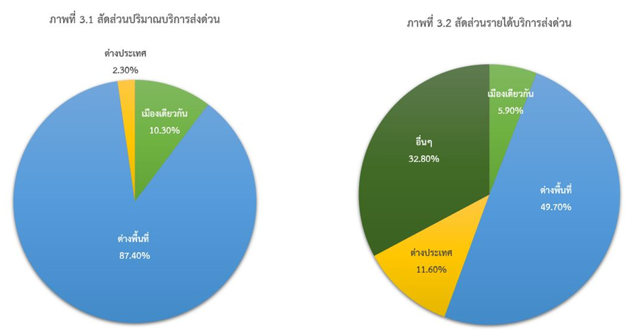 การเติบโตของอุตสาหกรรมขนส่งพัสดุในประเทศจีนปี 2023 และโอกาสในการขยายตลาดของภาคธุรกิจ