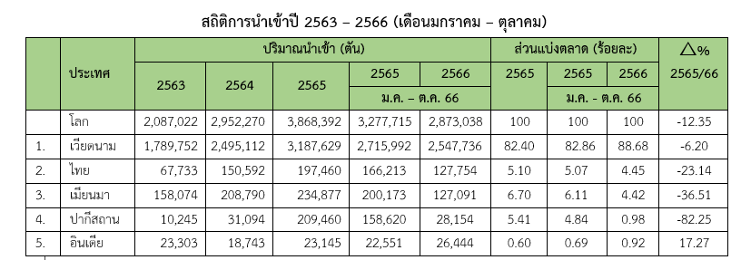 รายงานสถานการณ์สินค้าข้าวในฟิลิปปินส์ประจำเดือนมกราคม 2566