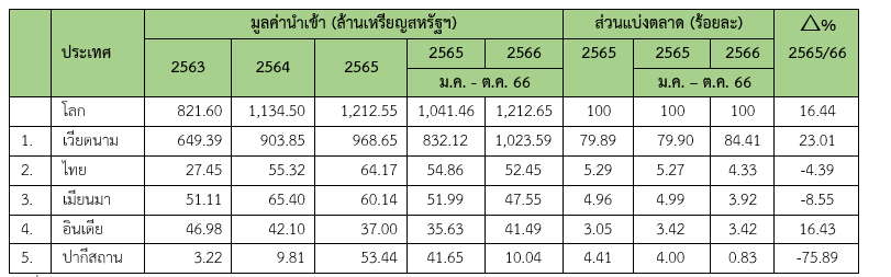 รายงานสถานการณ์สินค้าข้าวในฟิลิปปินส์ประจำเดือนมกราคม 2566