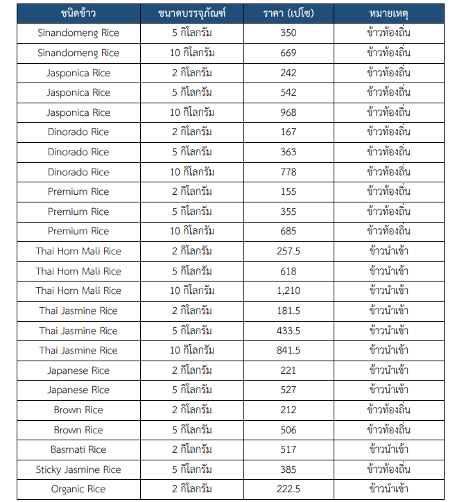รายงานสถานการณ์สินค้าข้าวในฟิลิปปินส์ประจำเดือนมกราคม 2566