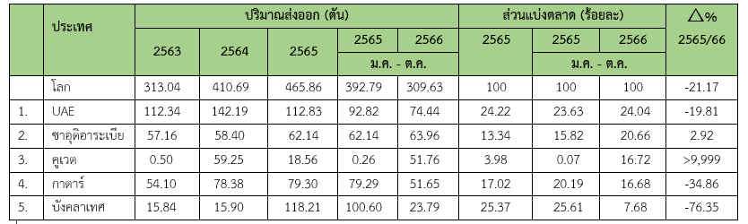 รายงานสถานการณ์สินค้าข้าวในฟิลิปปินส์ประจำเดือนมกราคม 2566