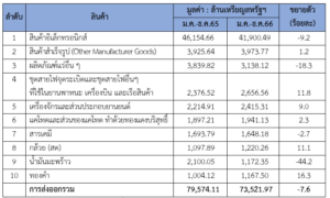 รายงานสถานการณ์เศรษฐกิจการค้าระหว่างประเทศของสาธารณรัฐฟิลิปปินส์ ประจำเดือนมกราคม 2567