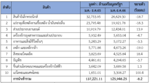 รายงานสถานการณ์เศรษฐกิจการค้าระหว่างประเทศของสาธารณรัฐฟิลิปปินส์ ประจำเดือนมกราคม 2567