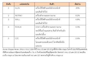 ข้อมูลการค้าออนไลน์ข้ามพรมแดนประเทศสาธารณรัฐเช็ก (Cross-Border E-Commerce)