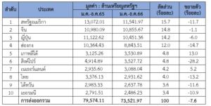 รายงานสถานการณ์เศรษฐกิจการค้าระหว่างประเทศของสาธารณรัฐฟิลิปปินส์ ประจำเดือนมกราคม 2567