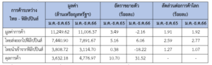 รายงานสถานการณ์เศรษฐกิจการค้าระหว่างประเทศของสาธารณรัฐฟิลิปปินส์ ประจำเดือนมกราคม 2567