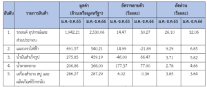 รายงานสถานการณ์เศรษฐกิจการค้าระหว่างประเทศของสาธารณรัฐฟิลิปปินส์ ประจำเดือนมกราคม 2567