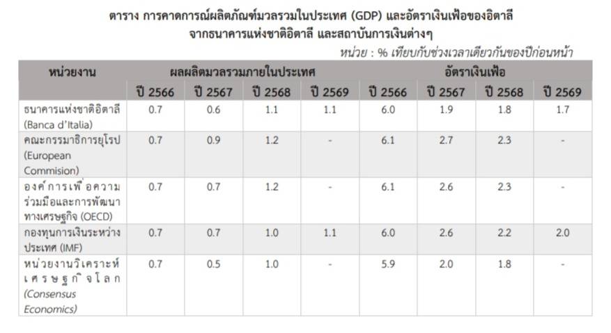 เกาะติดสถานการณ์เศรษฐกิจการค้าไทย-อิตาลี ประจำเดือนมกราคม 2567