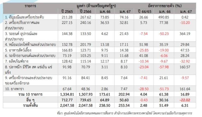 เกาะติดสถานการณ์เศรษฐกิจการค้าไทย-อิตาลี ประจำเดือนมกราคม 2567