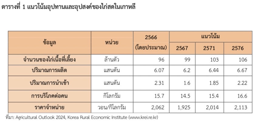 สถานการณ์ตลาดเนื้อไก่ของเกาหลีใต้