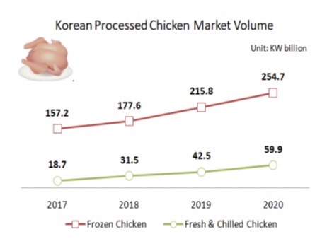 สถานการณ์ตลาดเนื้อไก่ของเกาหลีใต้