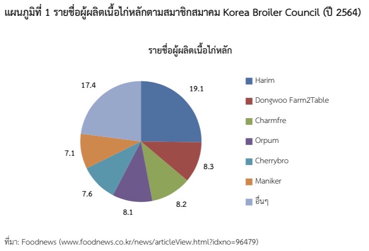 สถานการณ์ตลาดเนื้อไก่ของเกาหลีใต้