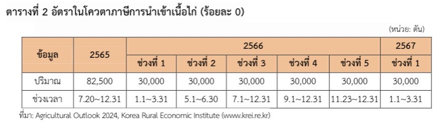 สถานการณ์ตลาดเนื้อไก่ของเกาหลีใต้