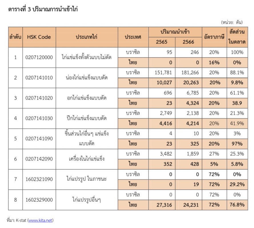 สถานการณ์ตลาดเนื้อไก่ของเกาหลีใต้