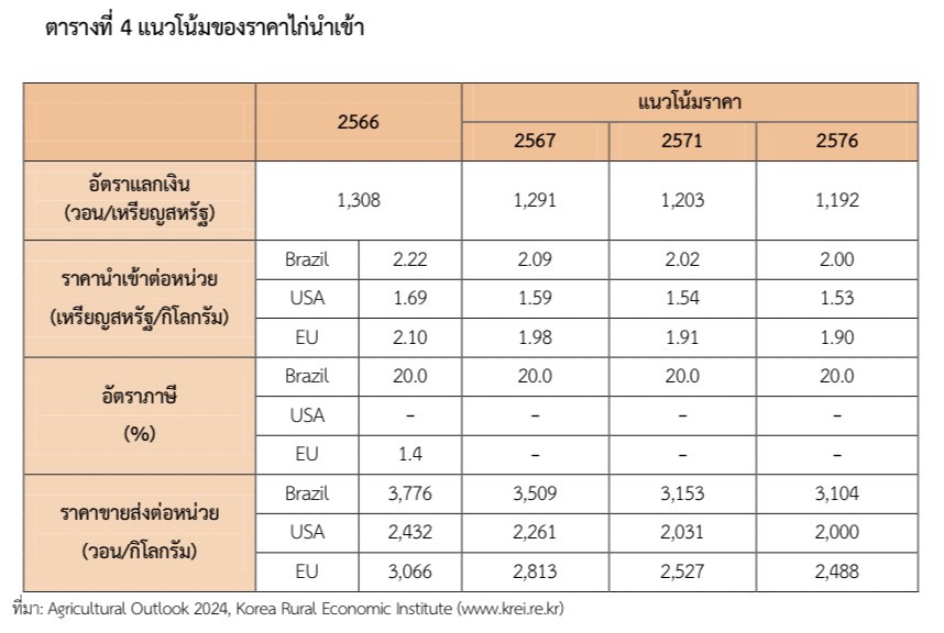 สถานการณ์ตลาดเนื้อไก่ของเกาหลีใต้