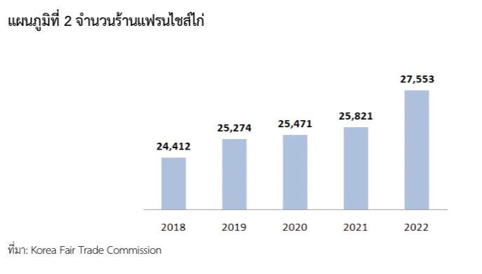 สถานการณ์ตลาดเนื้อไก่ของเกาหลีใต้