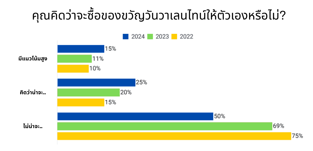 แนวโน้มพฤติกรรมผู้บริโภคชาวอเมริกันในวันวาเลนไทน์