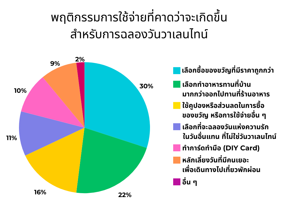 แนวโน้มพฤติกรรมผู้บริโภคชาวอเมริกันในวันวาเลนไทน์