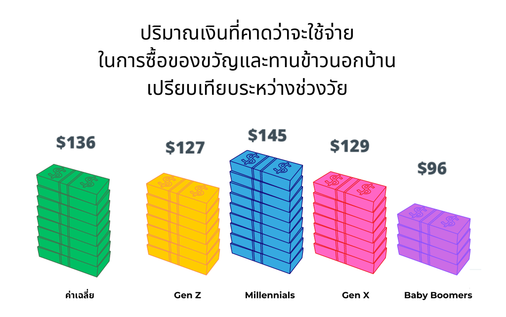 แนวโน้มพฤติกรรมผู้บริโภคชาวอเมริกันในวันวาเลนไทน์