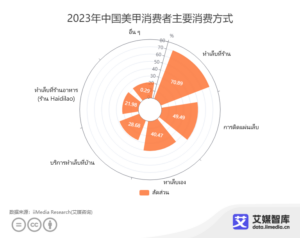 ความนิยมในการทำเล็บของสาวจีน