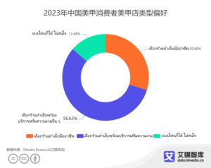 ความนิยมในการทำเล็บของสาวจีน