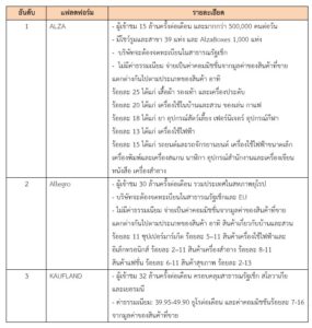 ข้อมูลการค้าออนไลน์ข้ามพรมแดนประเทศสาธารณรัฐเช็ก (Cross-Border E-Commerce)