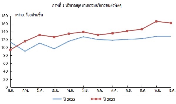 การเติบโตของอุตสาหกรรมขนส่งพัสดุในประเทศจีนปี 2023 และโอกาสในการขยายตลาดของภาคธุรกิจ