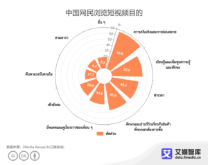 พฤติกรรมชาวจีนในการรับชมวิดีโอสั้น