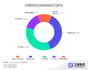 พฤติกรรมชาวจีนในการรับชมวิดีโอสั้น