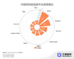 พฤติกรรมชาวจีนในการรับชมวิดีโอสั้น