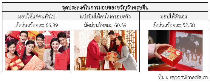 บุกตลาดของขวัญรับตรุษจีน ปี 2567 สคต.คุนหมิง