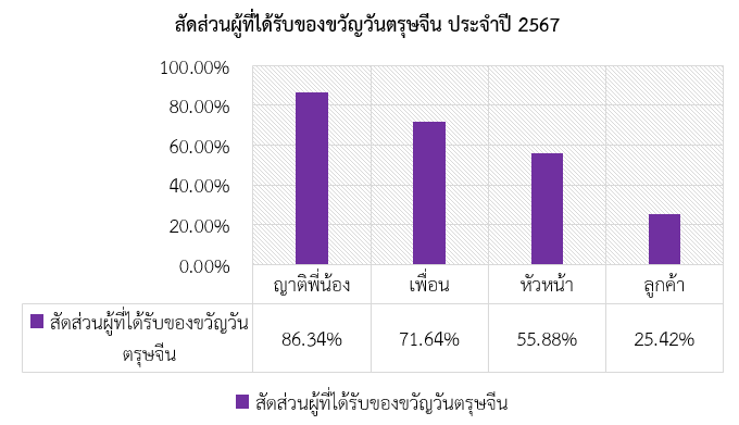 บุกตลาดของขวัญรับตรุษจีน ปี 2567 สคต.คุนหมิง