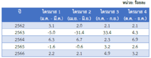 รายงานสถานการณ์เศรษฐกิจและภาวะการค้าสหรัฐฯ ประจำเดือนกุมภาพันธ์ 2567