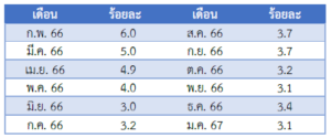 รายงานสถานการณ์เศรษฐกิจและภาวะการค้าสหรัฐฯ ประจำเดือนกุมภาพันธ์ 2567