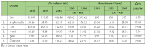รายงานสถานการณ์สินค้าข้าวในฟิลิปปินส์ประจำเดือนกุมภาพันธ์ 2567