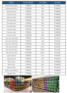 รายงานสถานการณ์สินค้าข้าวในฟิลิปปินส์ประจำเดือนกุมภาพันธ์ 2567