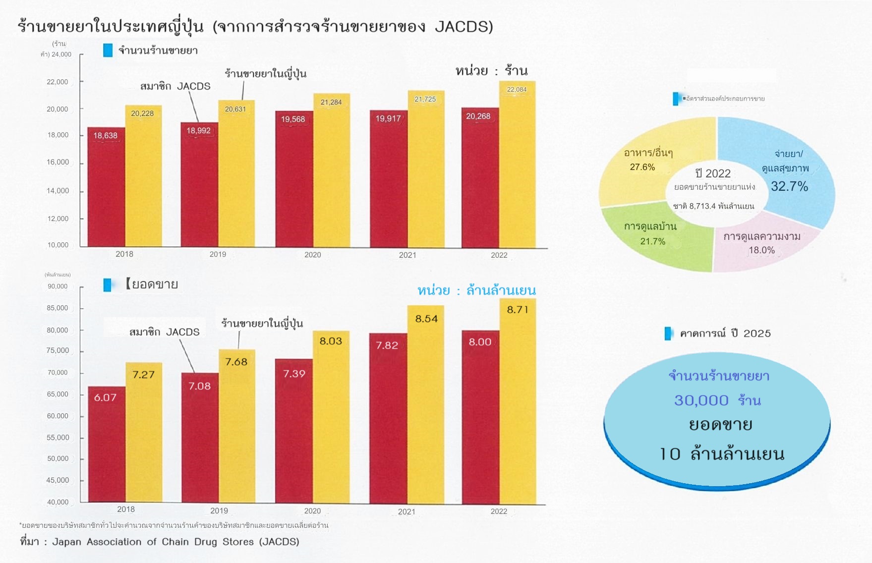 "Welcia จับมือ Tsuruha Holding พันธมิตรด้านยา สู่อันดับ 1 ในเอเชีย”