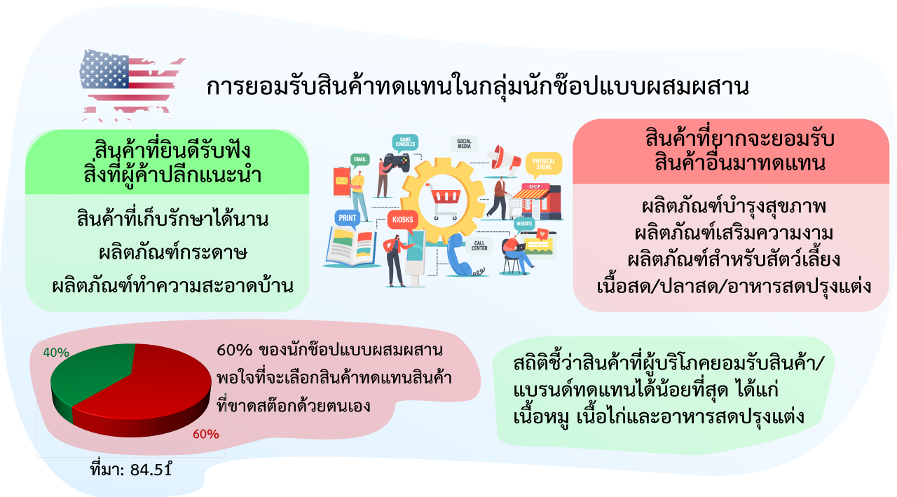 รายงานพิเศษเกี่ยวกับพฤติกรรมผู้บริโภคในสหรัฐฯ