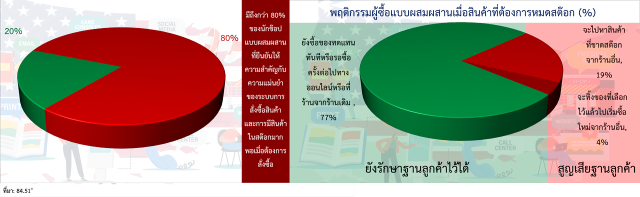 รายงานพิเศษเกี่ยวกับพฤติกรรมผู้บริโภคในสหรัฐฯ