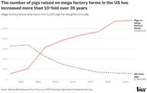 การทำฟาร์มอุตสาหกรรมขนาดใหญ่ในสหรัฐฯ