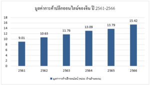 แพลตฟอร์มอีคอมเมิร์ซในประเทศจีน  