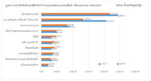 รายงานสถานการณ์เศรษฐกิจการค้าระหว่างประเทศของสาธารณรัฐฟิลิปปินส์ ประจำเดือนกุมภาพันธ์ 2567