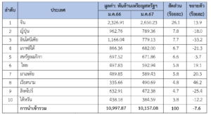 รายงานสถานการณ์เศรษฐกิจการค้าระหว่างประเทศของสาธารณรัฐฟิลิปปินส์ ประจำเดือนกุมภาพันธ์ 2567