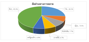 รายงานสถานการณ์เศรษฐกิจการค้าระหว่างประเทศของสาธารณรัฐฟิลิปปินส์ ประจำเดือนกุมภาพันธ์ 2567