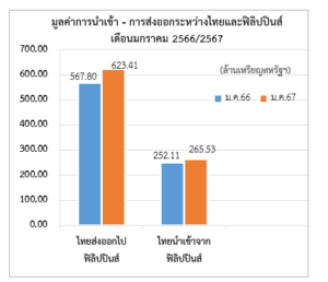 รายงานสถานการณ์เศรษฐกิจการค้าระหว่างประเทศของสาธารณรัฐฟิลิปปินส์ ประจำเดือนกุมภาพันธ์ 2567