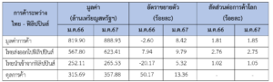 รายงานสถานการณ์เศรษฐกิจการค้าระหว่างประเทศของสาธารณรัฐฟิลิปปินส์ ประจำเดือนกุมภาพันธ์ 2567