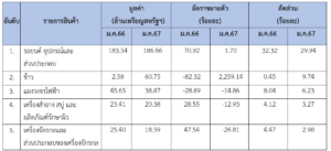 รายงานสถานการณ์เศรษฐกิจการค้าระหว่างประเทศของสาธารณรัฐฟิลิปปินส์ ประจำเดือนกุมภาพันธ์ 2567