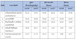 รายงานสถานการณ์เศรษฐกิจการค้าระหว่างประเทศของสาธารณรัฐฟิลิปปินส์ ประจำเดือนกุมภาพันธ์ 2567