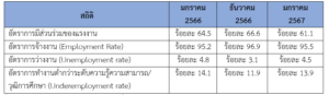 รายงานสถานการณ์เศรษฐกิจการค้าระหว่างประเทศของสาธารณรัฐฟิลิปปินส์ ประจำเดือนกุมภาพันธ์ 2567